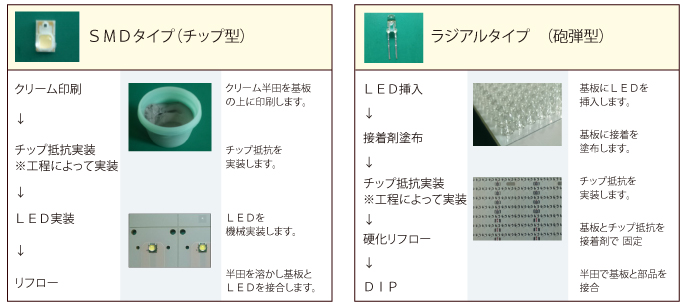 LEDのタイプ別実装工程